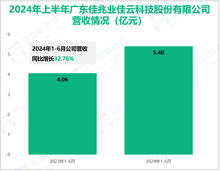 2024年上半年广东佳兆业佳云科技股份有限公司营收情况(亿元)