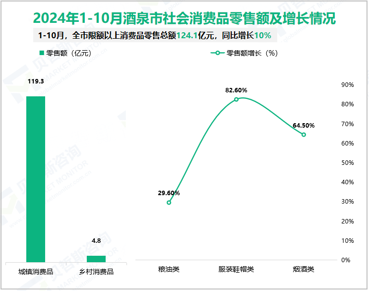 2024年1-10月酒泉市社会消费品零售额及增长情况