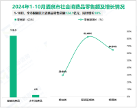 2024年1-10月酒泉市限额以上消费品零售总额124.1亿元，同比增长10%