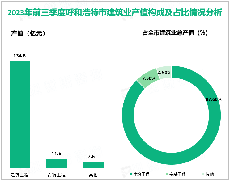 2023年前三季度呼和浩特市建筑业产值构成及占比情况分析