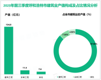 2023年前三季度呼和浩特市完成建筑业总产值153.9亿元，同比增长13.6%