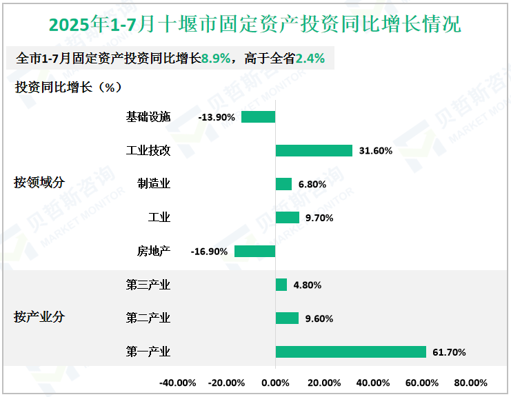 2025年1-7月十堰市固定资产投资同比增长情况