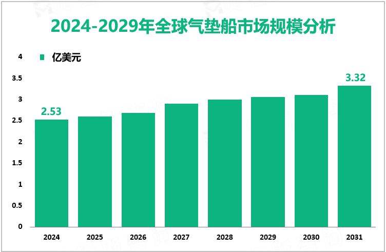 2024-2029年全球气垫船市场规模分析