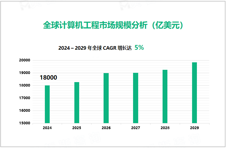 全球计算机工程市场规模分析（亿美元）