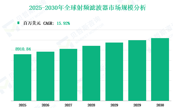 2025-2030年全球射频滤波器市场规模分析