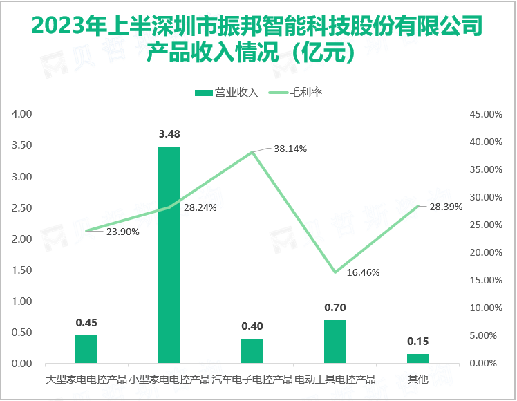 2023年上半深圳市振邦智能科技股份有限公司 产品收入情况（亿元）