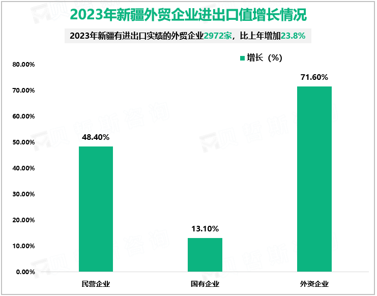 2023年新疆外贸企业进出口值增长情况