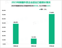 2023年新疆外贸进出口总值3573.3亿元，较2022年同比增长45.9%