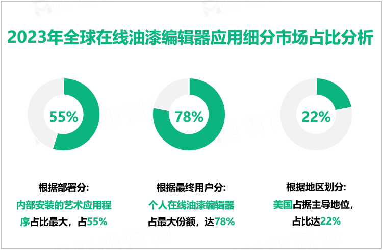 2023年全球在线油漆编辑器应用细分市场占比分析