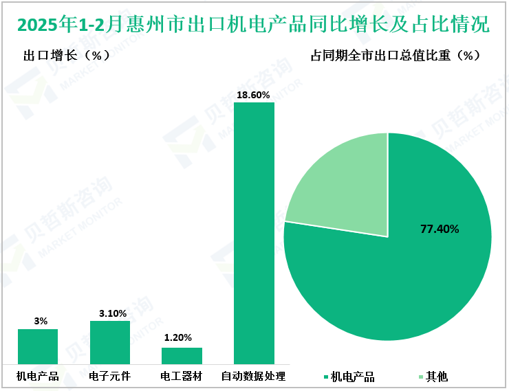 2025年1-2月惠州市出口机电产品完成占比情况分析