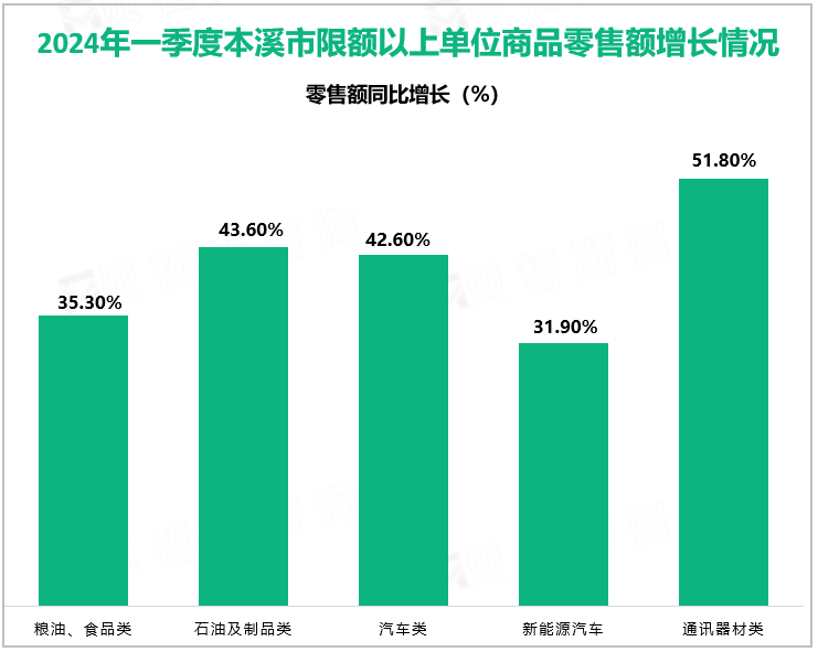 2024年一季度本溪市限额以上单位商品零售额增长情况