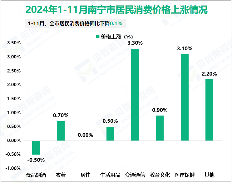 2024年1-11月南宁市居民消费价格上涨情况