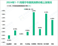 2024年1-11与南宁市居民消费价格同比下降0.1%