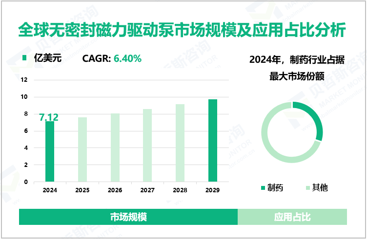 全球无密封磁力驱动泵市场规模及应用占比分析