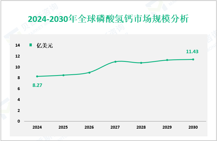 2024-2030年全球磷酸氢钙市场规模分析