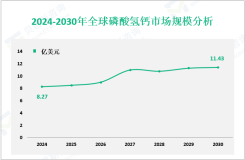 2024年全球磷酸氢钙市场规模为8.27亿美元，北美占比最大