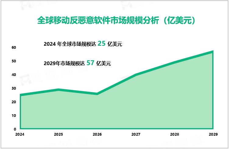 全球移动反恶意软件市场规模分析（亿美元）