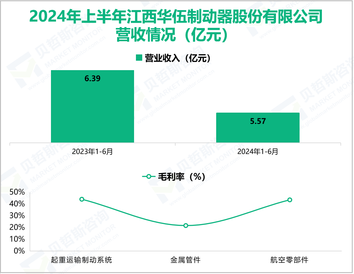 2024年上半年江西华伍制动器股份有限公司营收情况(亿元)