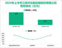 华伍股份专注于工业制动器领域，其营收在2024年上半年为5.57亿元