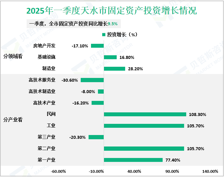 2025年一季度天水市固定资产投资增长情况