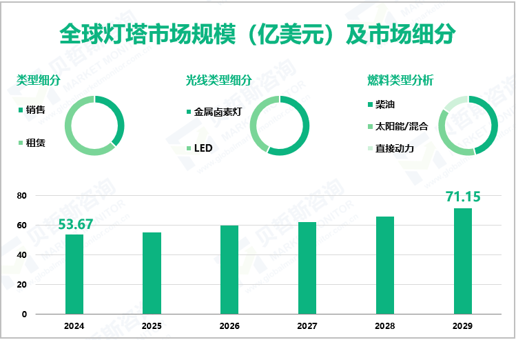 全球灯塔市场规模（亿美元）及市场细分