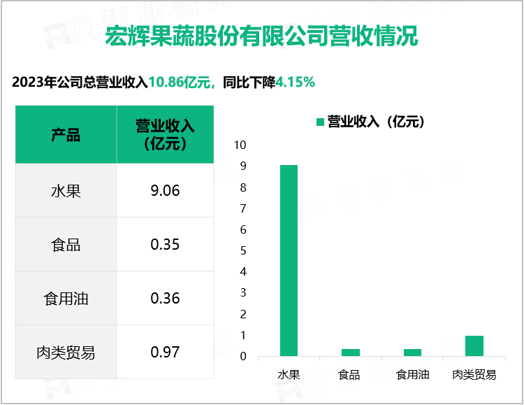 宏辉果蔬股份有限公司营收情况