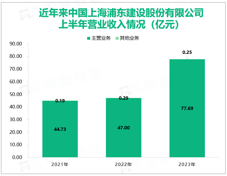 近年来中国上海浦东建设股份有限公司上半年营业收入情况（亿元）