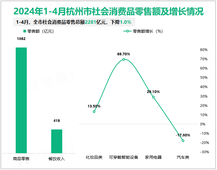 2024年1-4月杭州市社会消费品零售额及增长情况