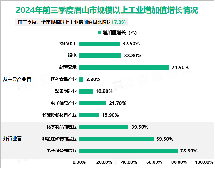 2024年前三季度眉山市规模以上工业增加值增长情况