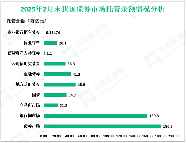 2025年2月末我国债券市场托管余额情况分析