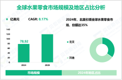 2024年全球水果零食市场规模为78.92亿美元，北美占35%
