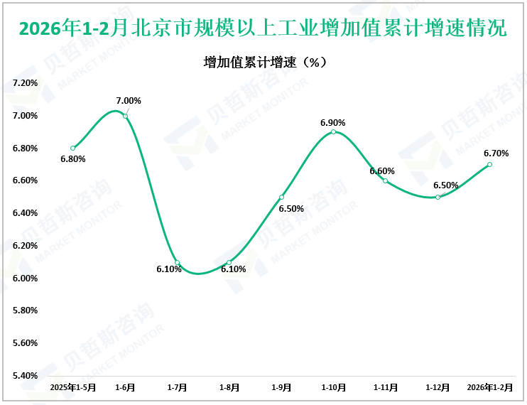 2026年1-2月北京市规模以上工业增加值累计增速情况
