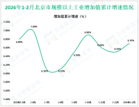 2026年1-2月北京市规模以上工业增加值比上年同期增长6.7%