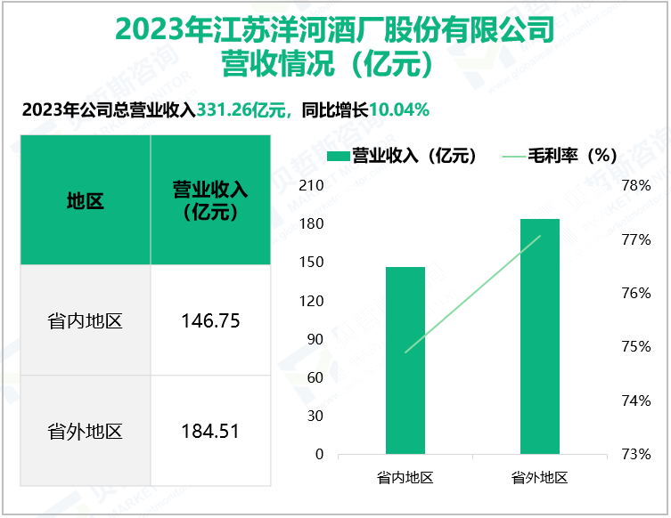 2023年江苏洋河酒厂股份有限公司营收情况(亿元)