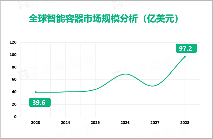 全球智能容器市场规模分析（亿美元）