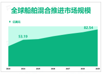 船舶混合推进有利于降低燃料消耗、降低运营成本，预计到2029年市场规模将增长至82.54亿美元