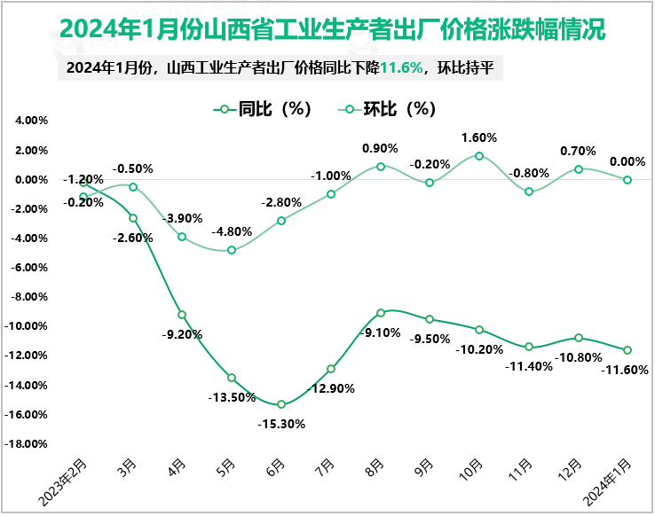 2024年1月份山西省工业生产者出厂价格涨跌幅情况