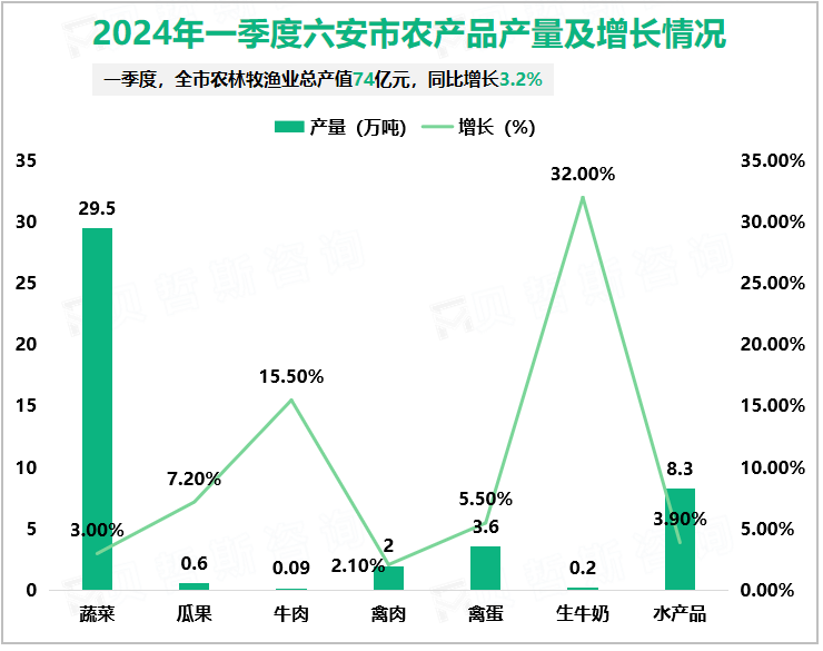 2024年一季度六安市农产品产量及增长情况