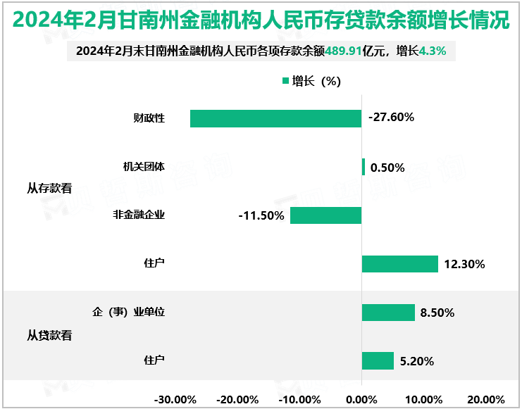 2024年2月甘南州金融机构人民币存贷款余额增长情况