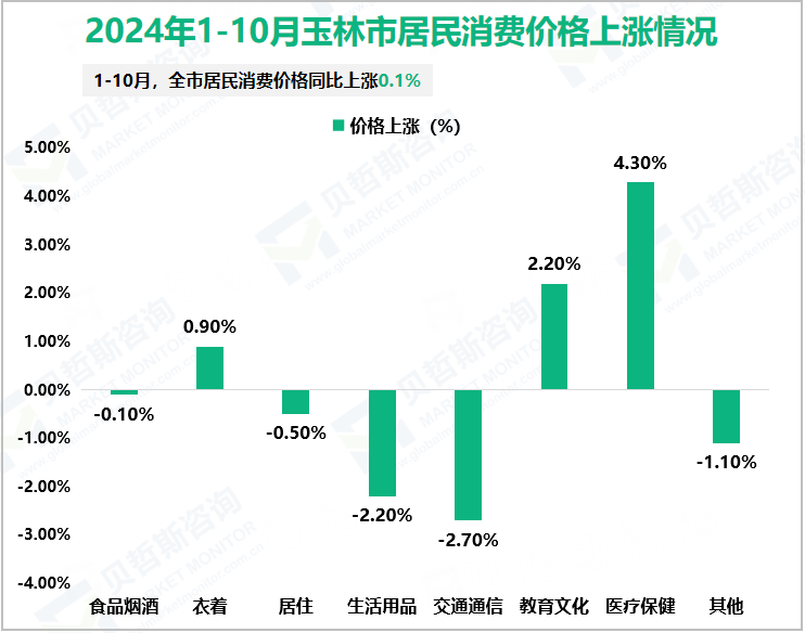 2024年1-10月玉林市居民消费价格上涨情况