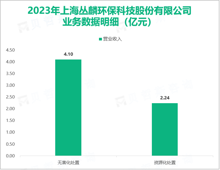 2023年上海丛麟环保科技股份有限公司业务数据明细（亿元）