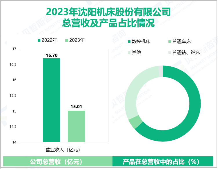 2023年沈阳机床股份有限公司总营收及产品占比情况