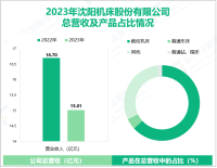 沈阳机床专注于装备制造行业，其营收在2023年为15.01亿元