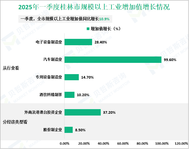 2025年一季度桂林市规模以上工业增加值增长情况