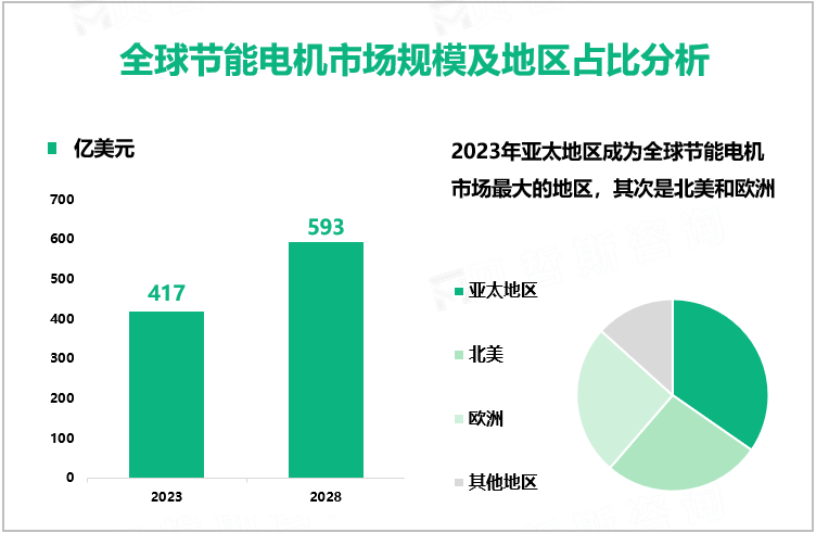 全球节能电机市场规模及地区占比分析