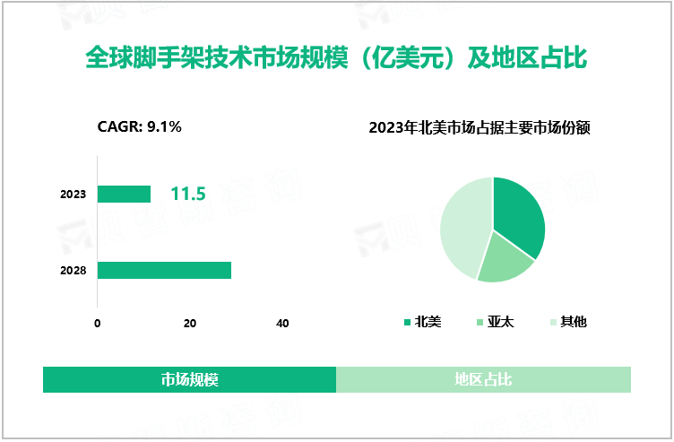 全球脚手架技术市场规模（亿美元）及地区占比