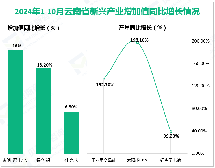 2024年1-10月云南省新兴产业增加值同比增长情况