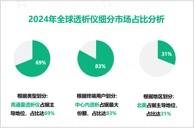 2024年全球透析仪细分市场占比分析