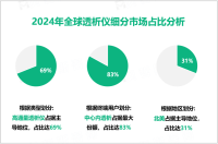 透析仪发展概况：2024年全球市场规模为42.81亿美元