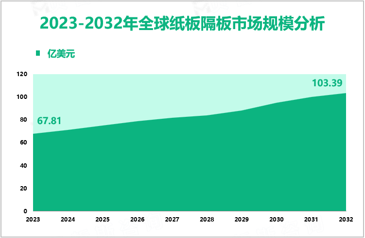 2023-2032年全球纸板隔板市场规模分析